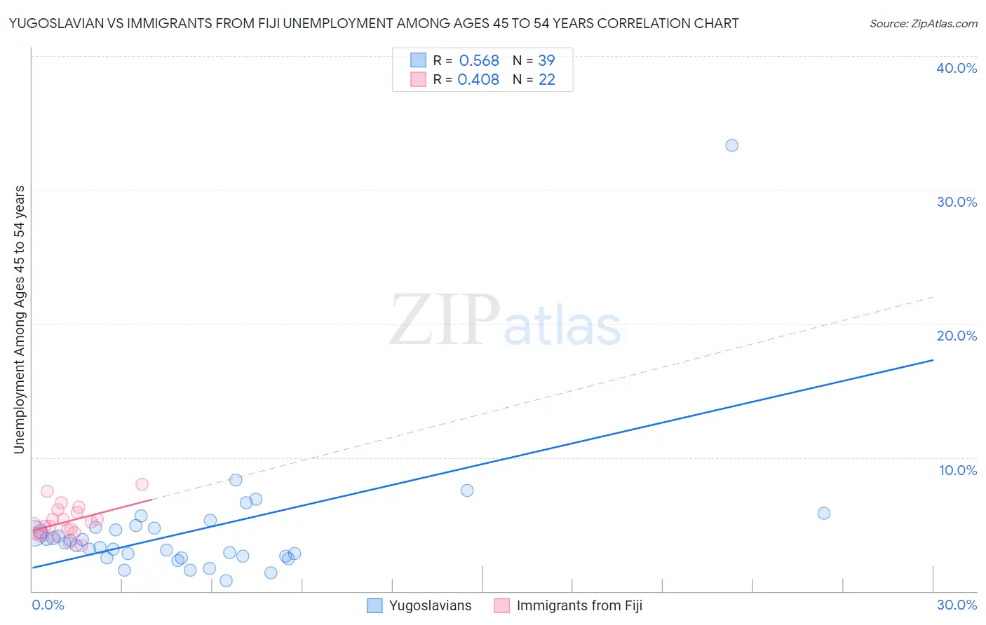 Yugoslavian vs Immigrants from Fiji Unemployment Among Ages 45 to 54 years