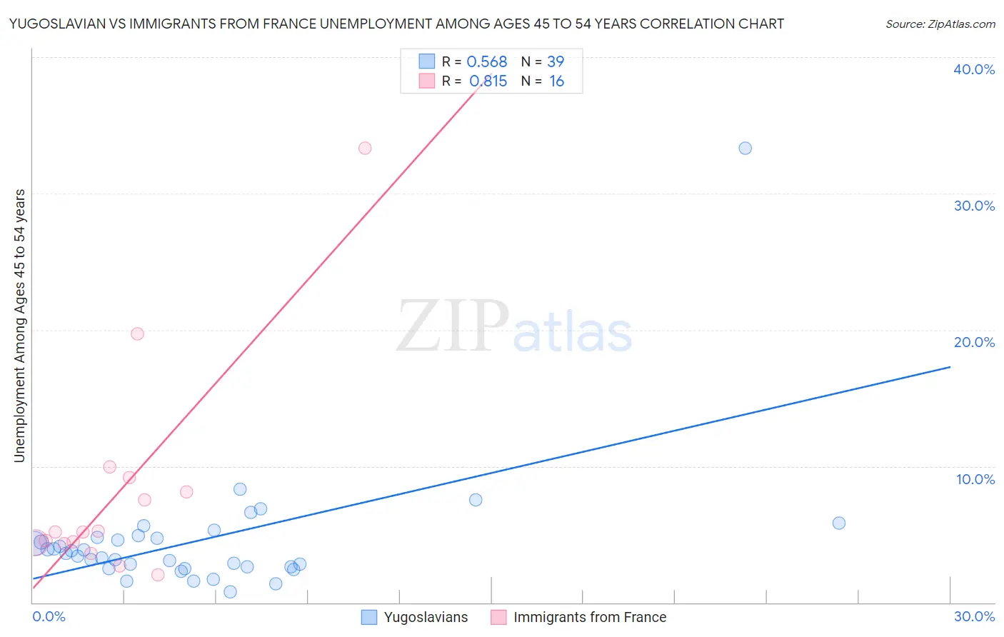 Yugoslavian vs Immigrants from France Unemployment Among Ages 45 to 54 years