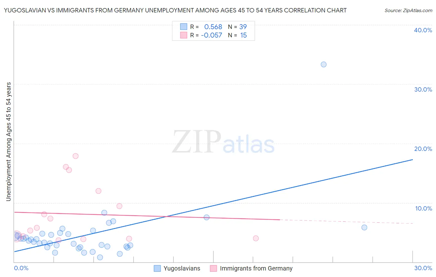 Yugoslavian vs Immigrants from Germany Unemployment Among Ages 45 to 54 years