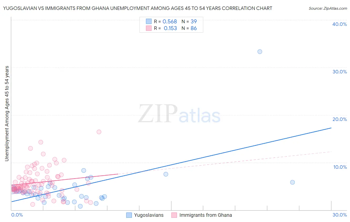 Yugoslavian vs Immigrants from Ghana Unemployment Among Ages 45 to 54 years