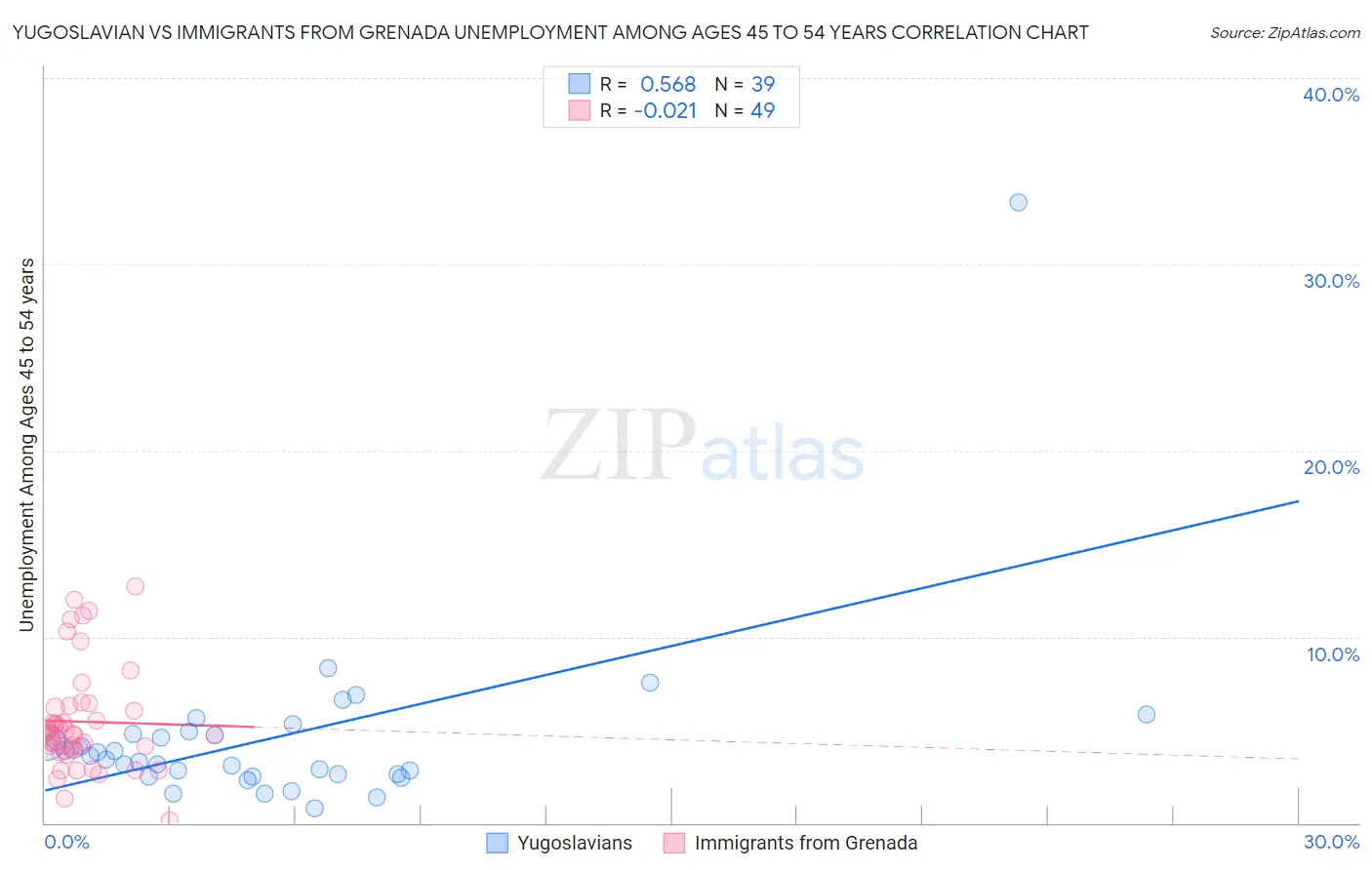 Yugoslavian vs Immigrants from Grenada Unemployment Among Ages 45 to 54 years