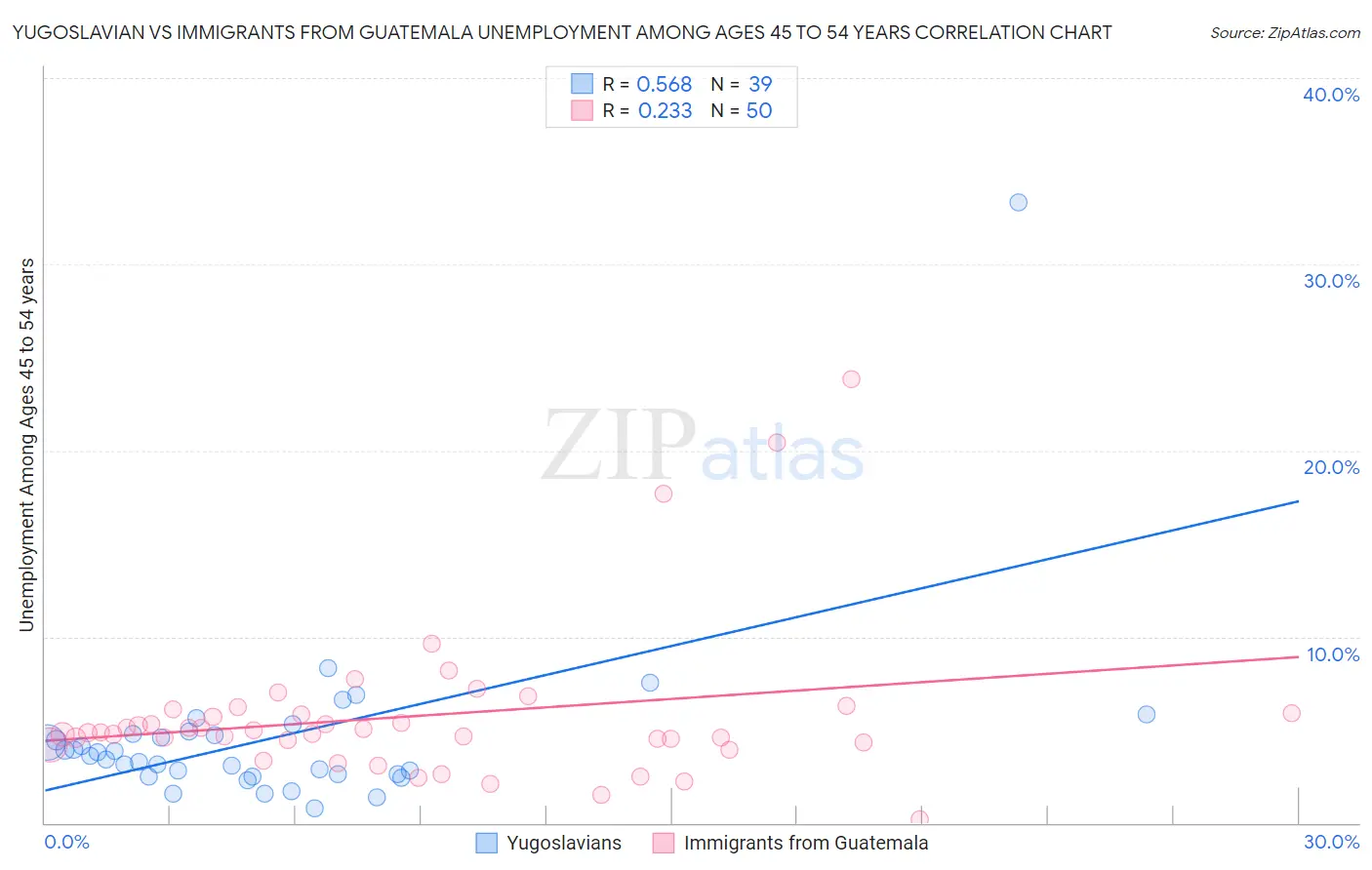 Yugoslavian vs Immigrants from Guatemala Unemployment Among Ages 45 to 54 years