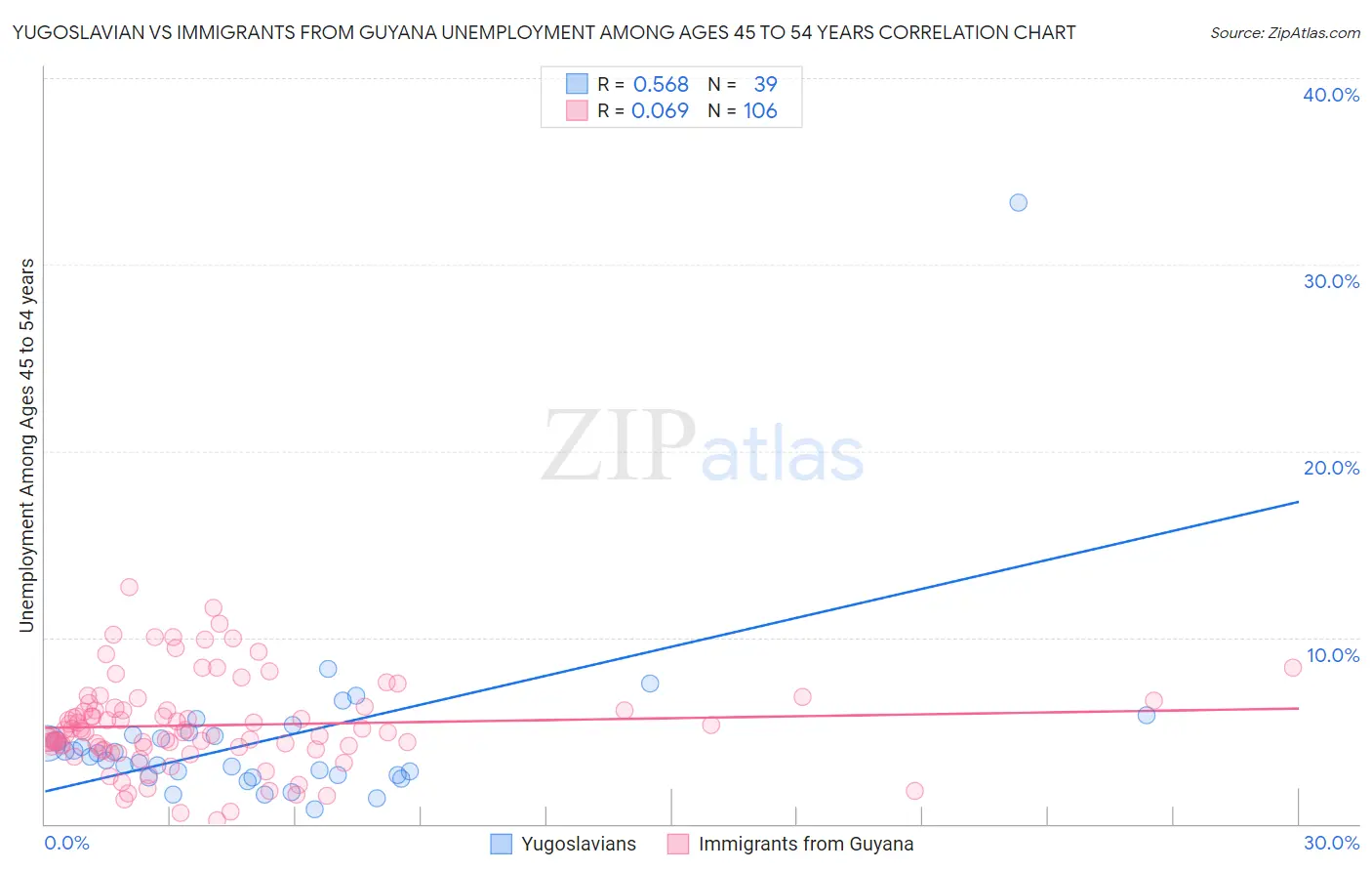 Yugoslavian vs Immigrants from Guyana Unemployment Among Ages 45 to 54 years