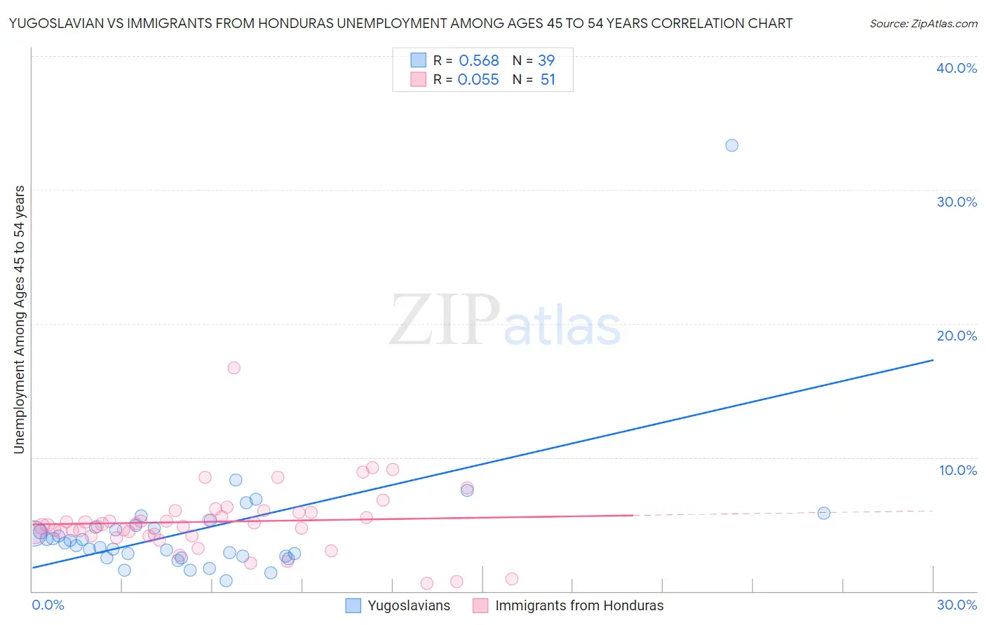 Yugoslavian vs Immigrants from Honduras Unemployment Among Ages 45 to 54 years