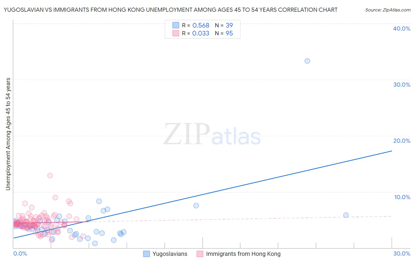 Yugoslavian vs Immigrants from Hong Kong Unemployment Among Ages 45 to 54 years