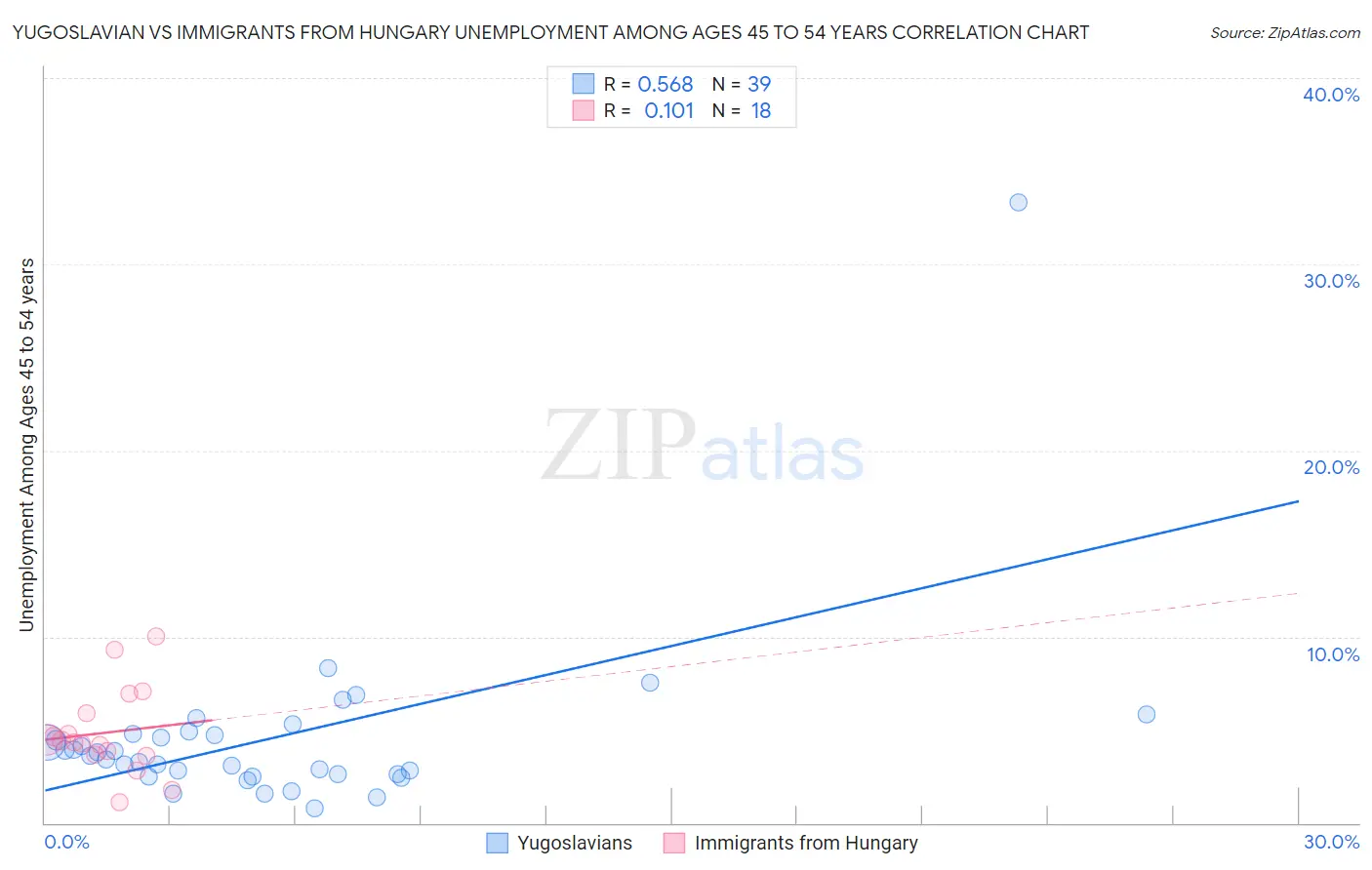 Yugoslavian vs Immigrants from Hungary Unemployment Among Ages 45 to 54 years