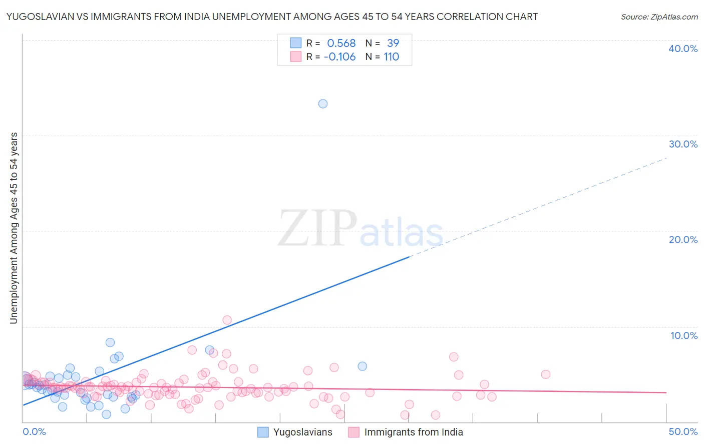 Yugoslavian vs Immigrants from India Unemployment Among Ages 45 to 54 years