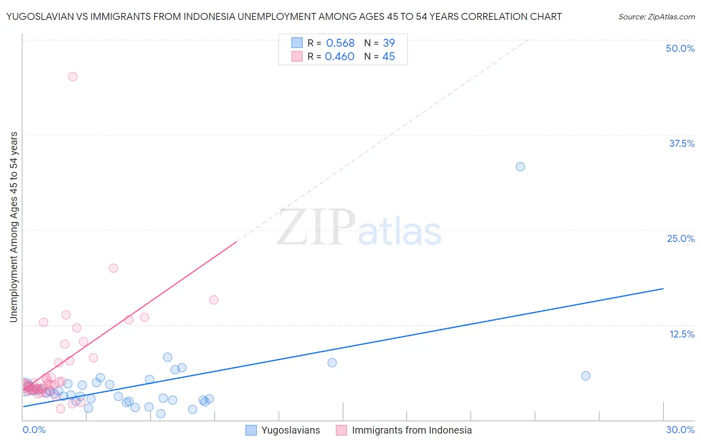 Yugoslavian vs Immigrants from Indonesia Unemployment Among Ages 45 to 54 years