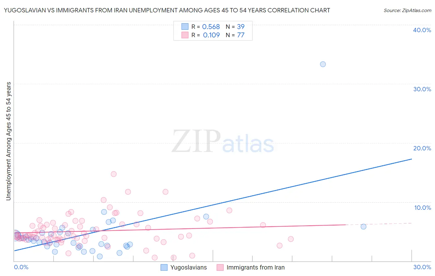 Yugoslavian vs Immigrants from Iran Unemployment Among Ages 45 to 54 years