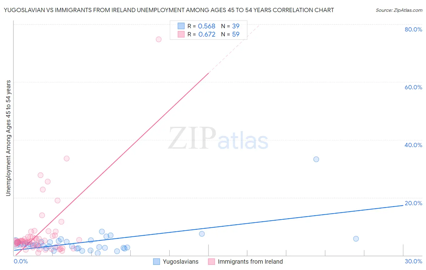 Yugoslavian vs Immigrants from Ireland Unemployment Among Ages 45 to 54 years