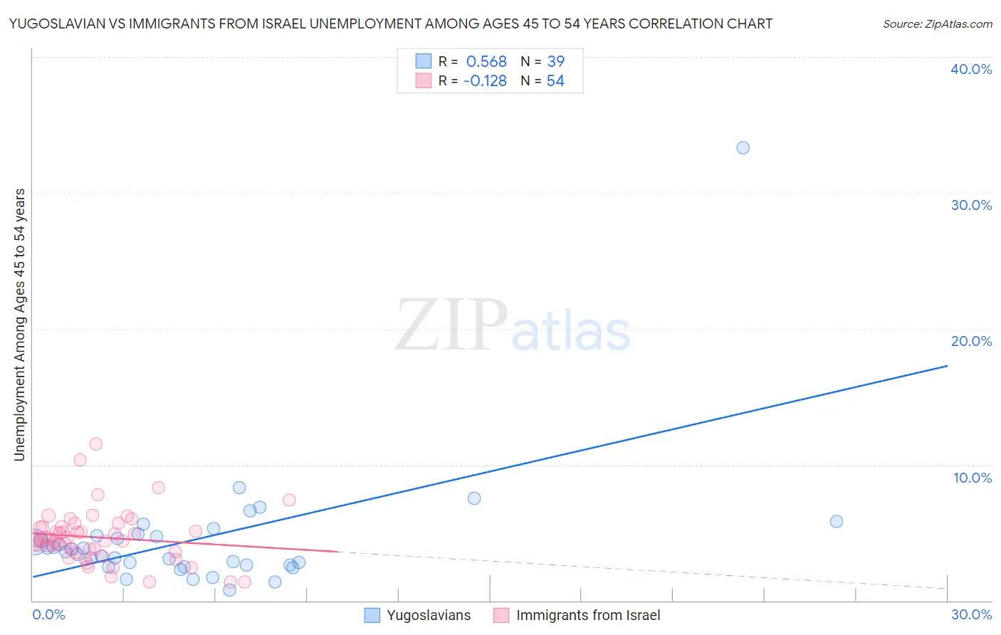 Yugoslavian vs Immigrants from Israel Unemployment Among Ages 45 to 54 years