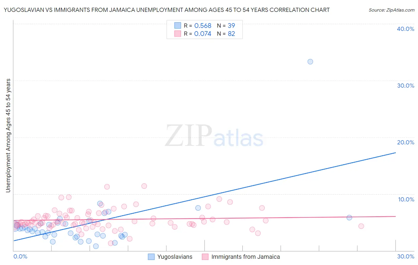 Yugoslavian vs Immigrants from Jamaica Unemployment Among Ages 45 to 54 years
