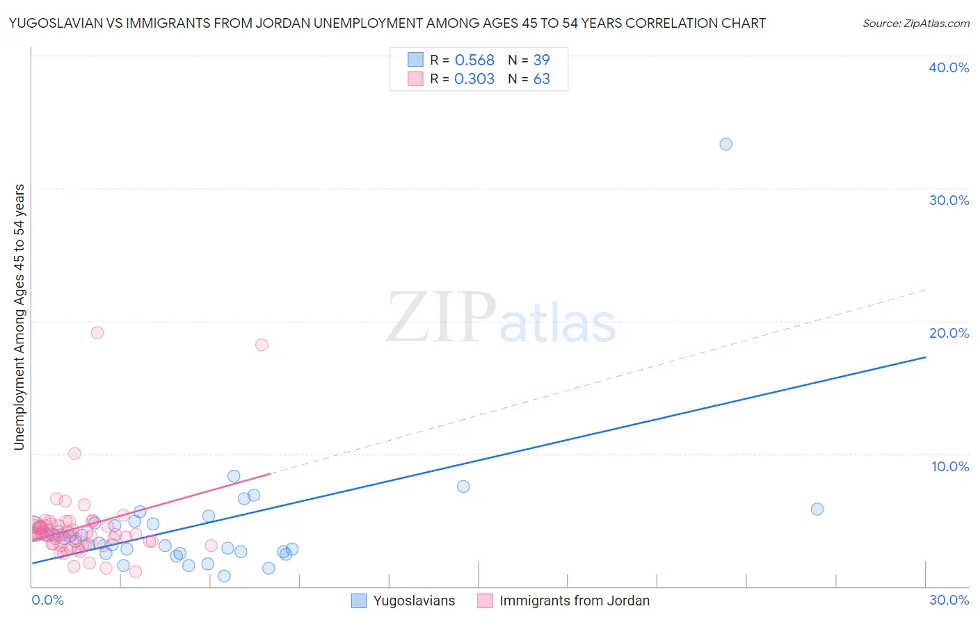 Yugoslavian vs Immigrants from Jordan Unemployment Among Ages 45 to 54 years