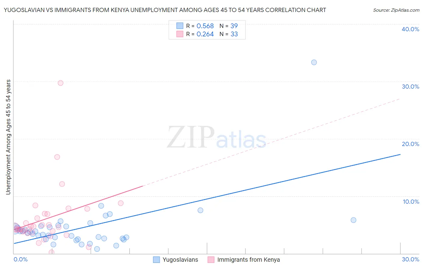 Yugoslavian vs Immigrants from Kenya Unemployment Among Ages 45 to 54 years