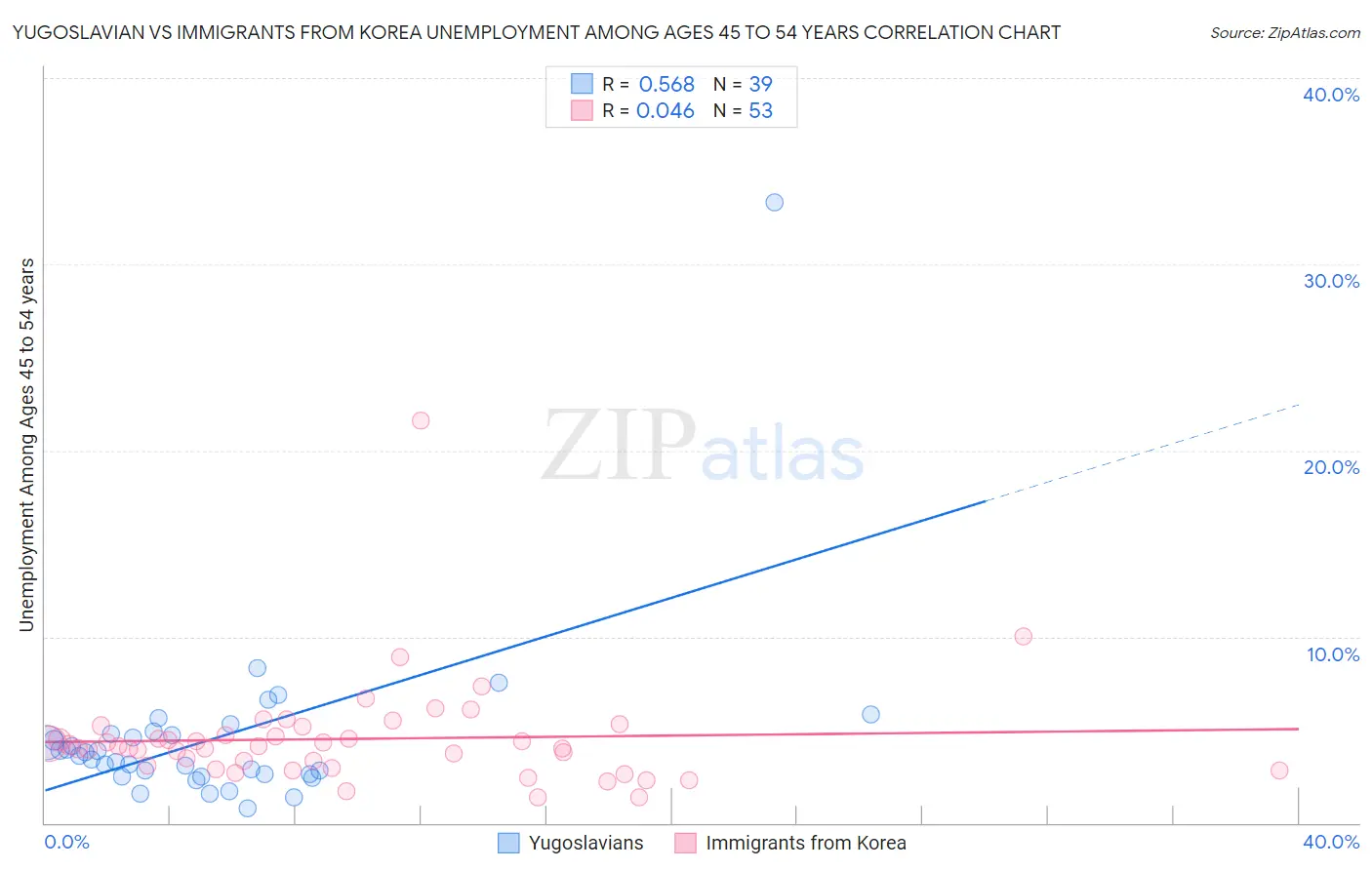 Yugoslavian vs Immigrants from Korea Unemployment Among Ages 45 to 54 years