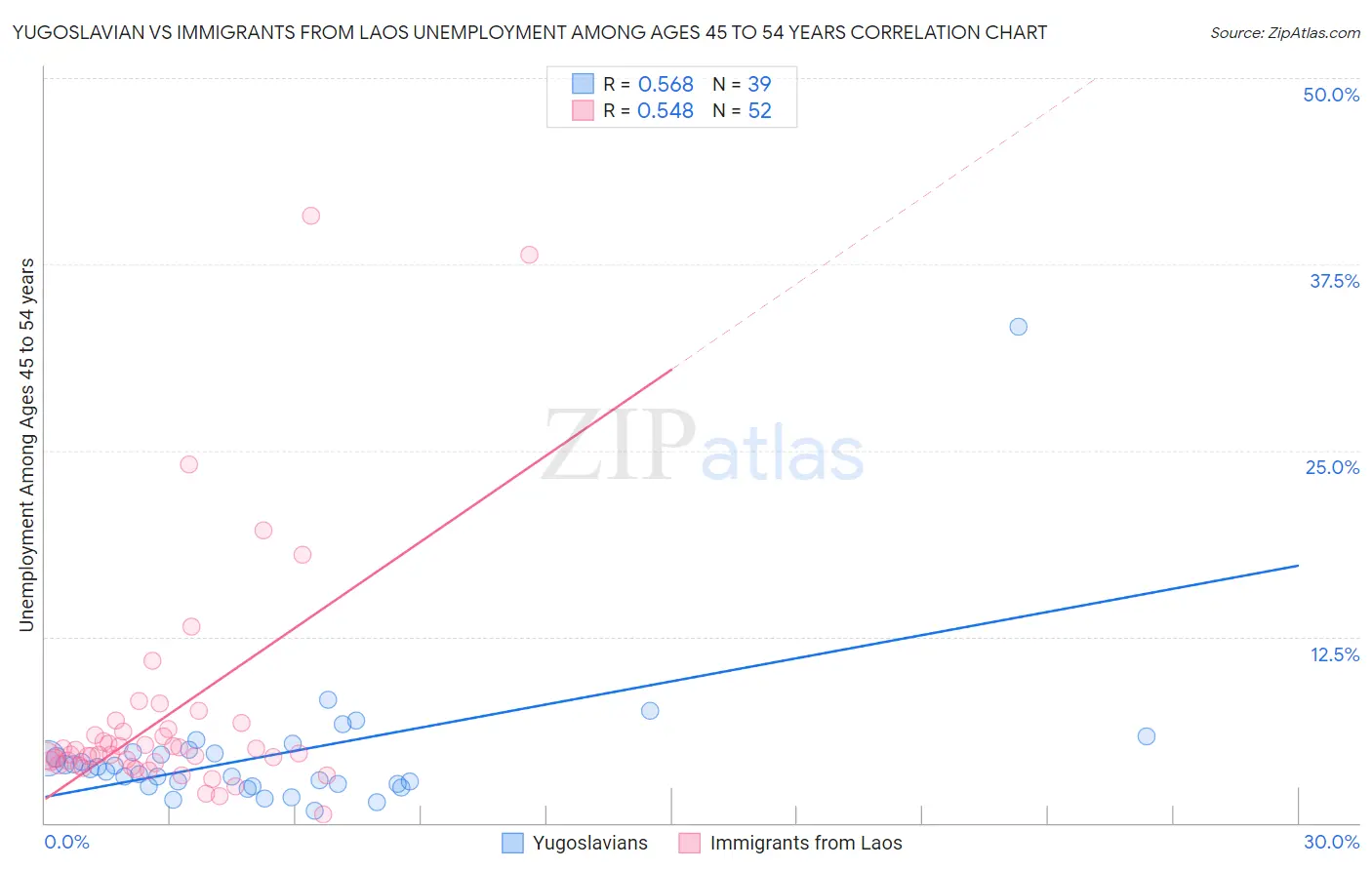 Yugoslavian vs Immigrants from Laos Unemployment Among Ages 45 to 54 years
