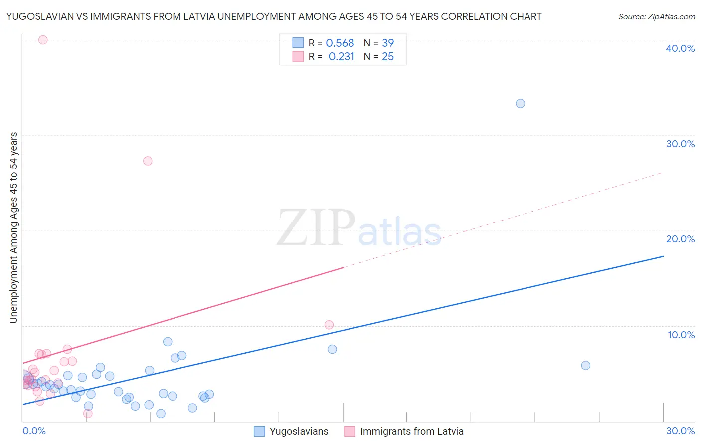 Yugoslavian vs Immigrants from Latvia Unemployment Among Ages 45 to 54 years