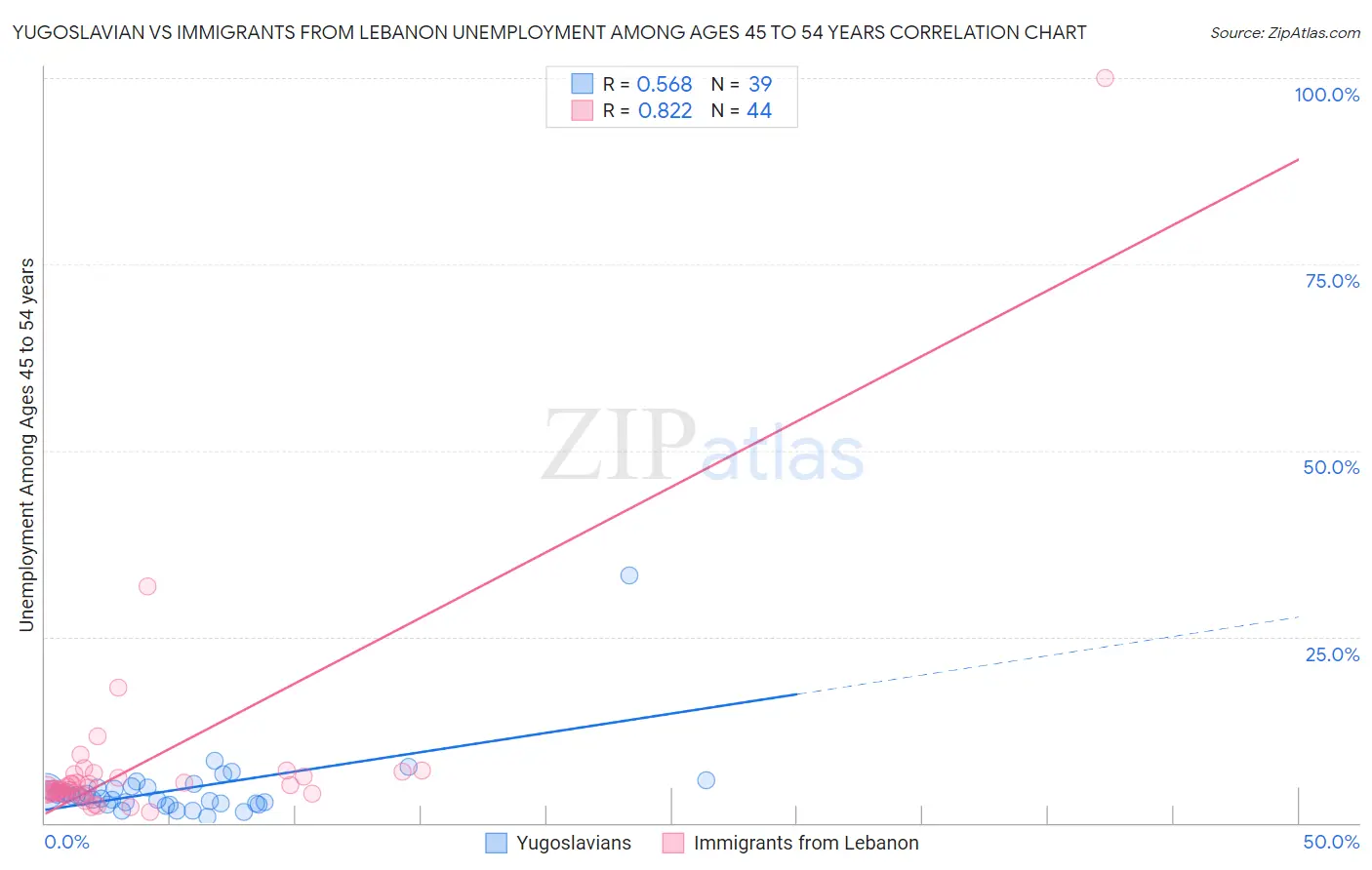 Yugoslavian vs Immigrants from Lebanon Unemployment Among Ages 45 to 54 years