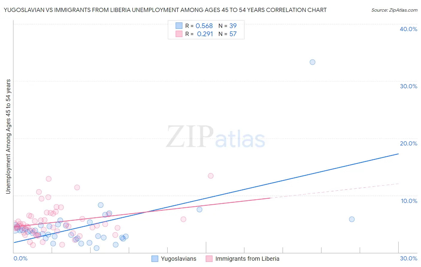 Yugoslavian vs Immigrants from Liberia Unemployment Among Ages 45 to 54 years