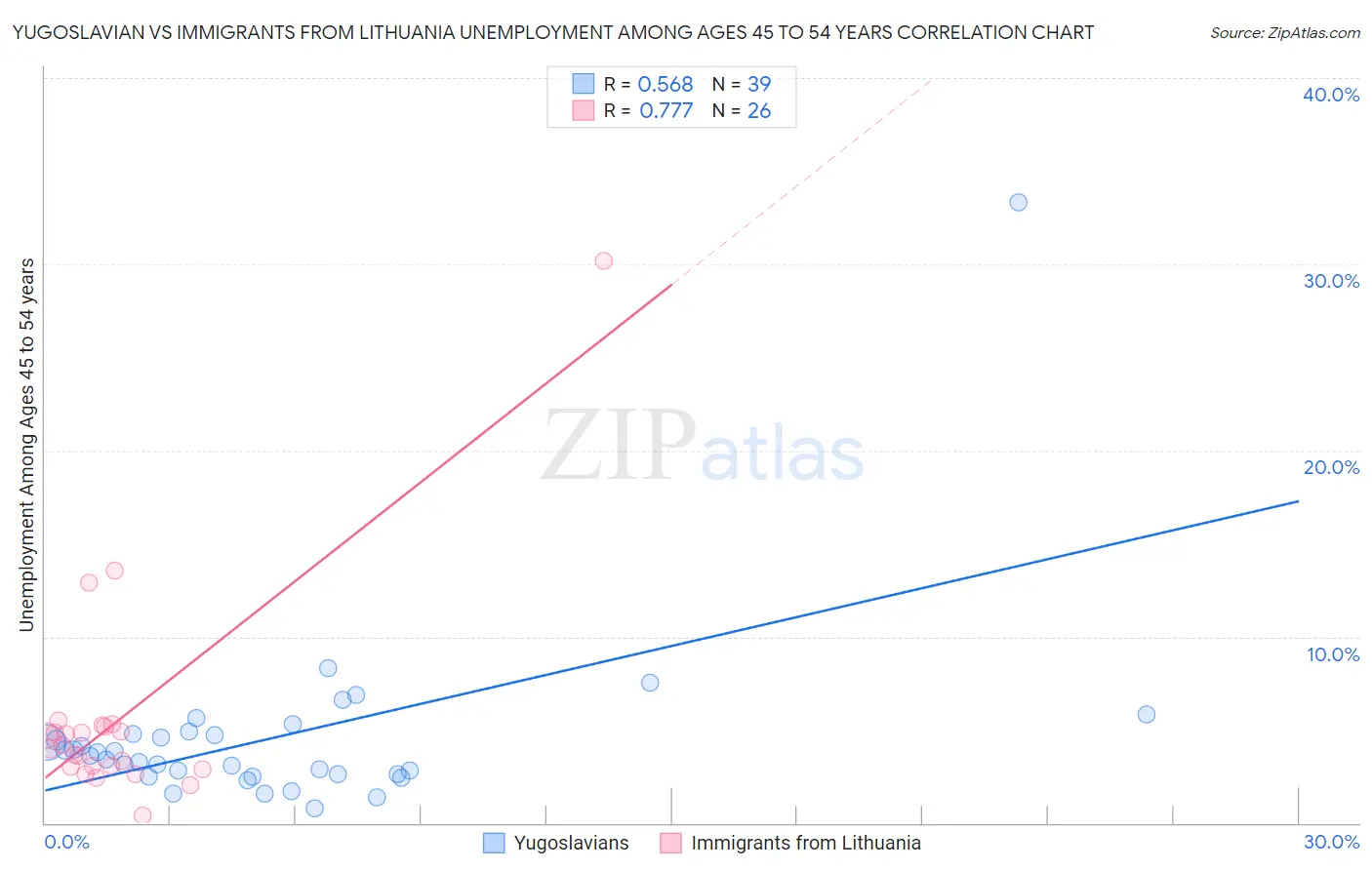 Yugoslavian vs Immigrants from Lithuania Unemployment Among Ages 45 to 54 years