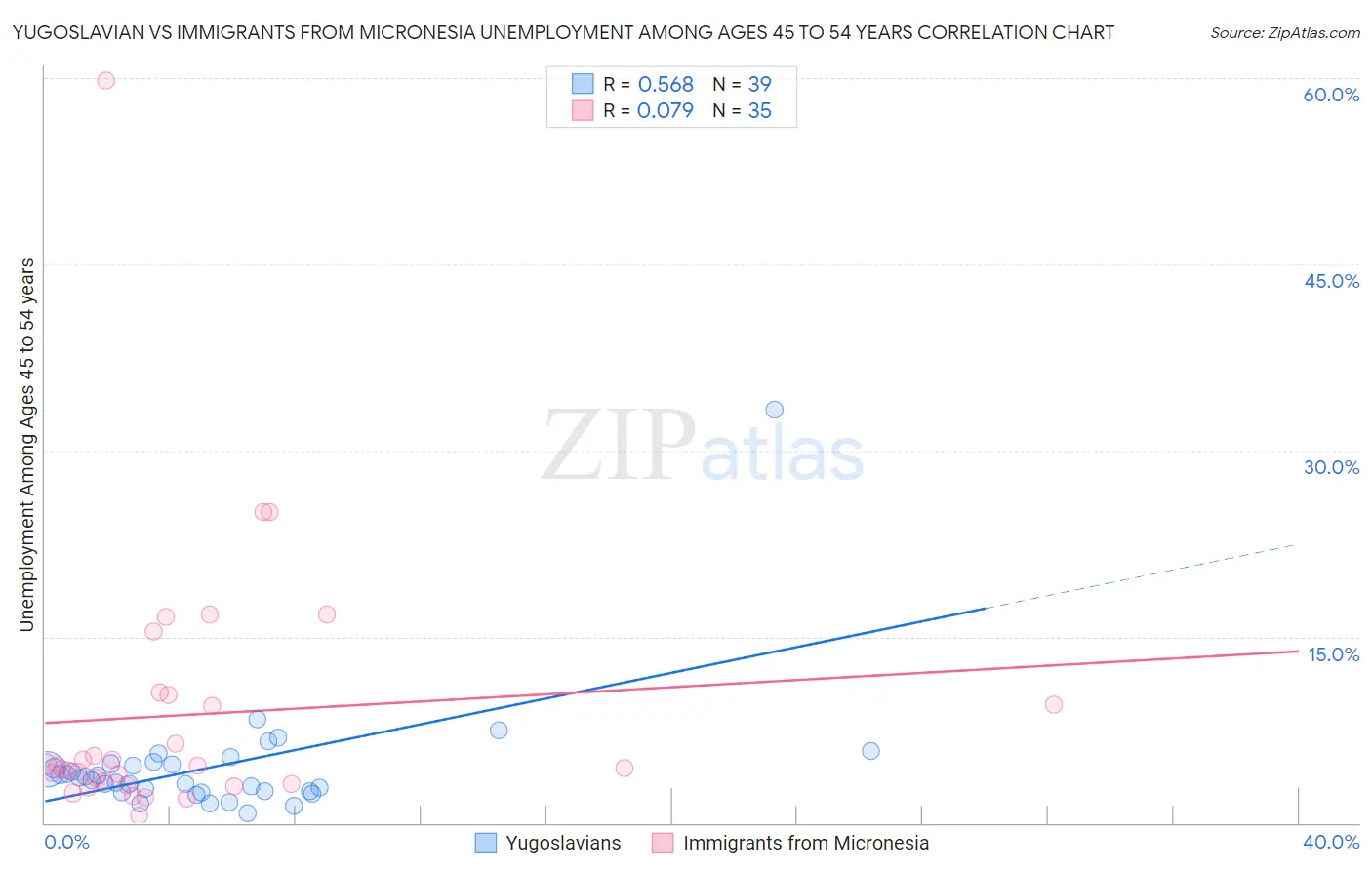 Yugoslavian vs Immigrants from Micronesia Unemployment Among Ages 45 to 54 years