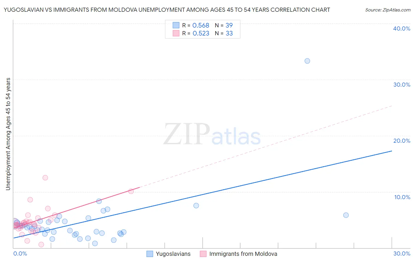 Yugoslavian vs Immigrants from Moldova Unemployment Among Ages 45 to 54 years