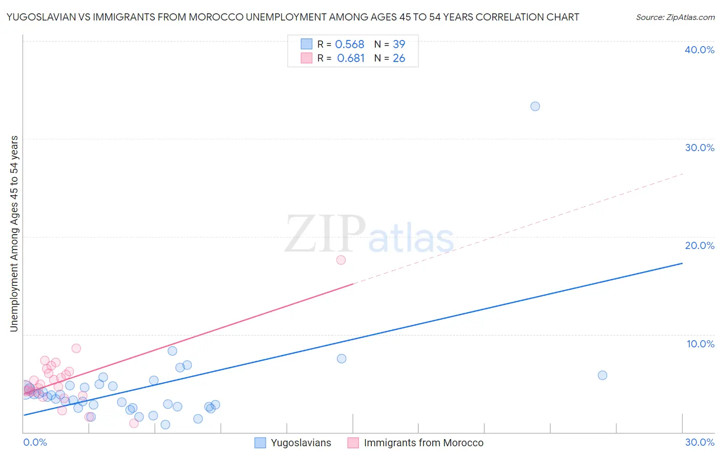 Yugoslavian vs Immigrants from Morocco Unemployment Among Ages 45 to 54 years