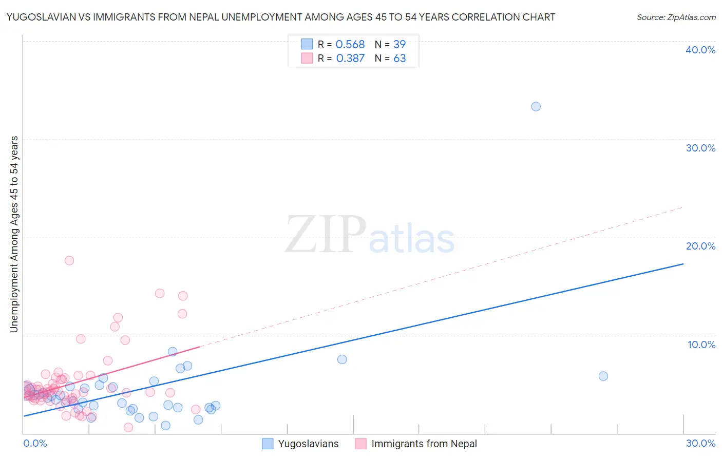 Yugoslavian vs Immigrants from Nepal Unemployment Among Ages 45 to 54 years