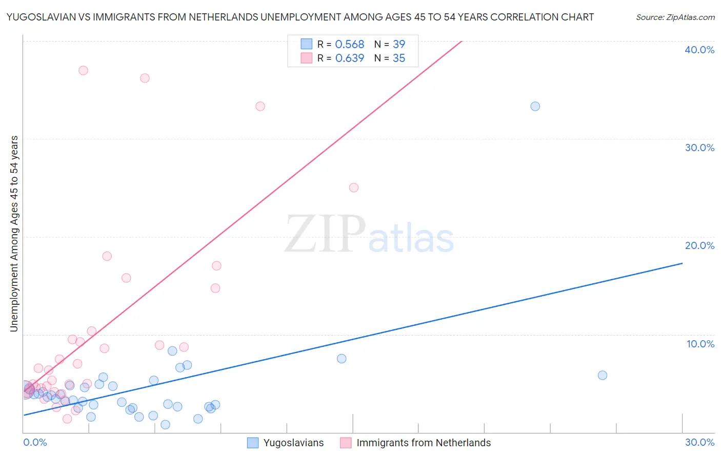 Yugoslavian vs Immigrants from Netherlands Unemployment Among Ages 45 to 54 years