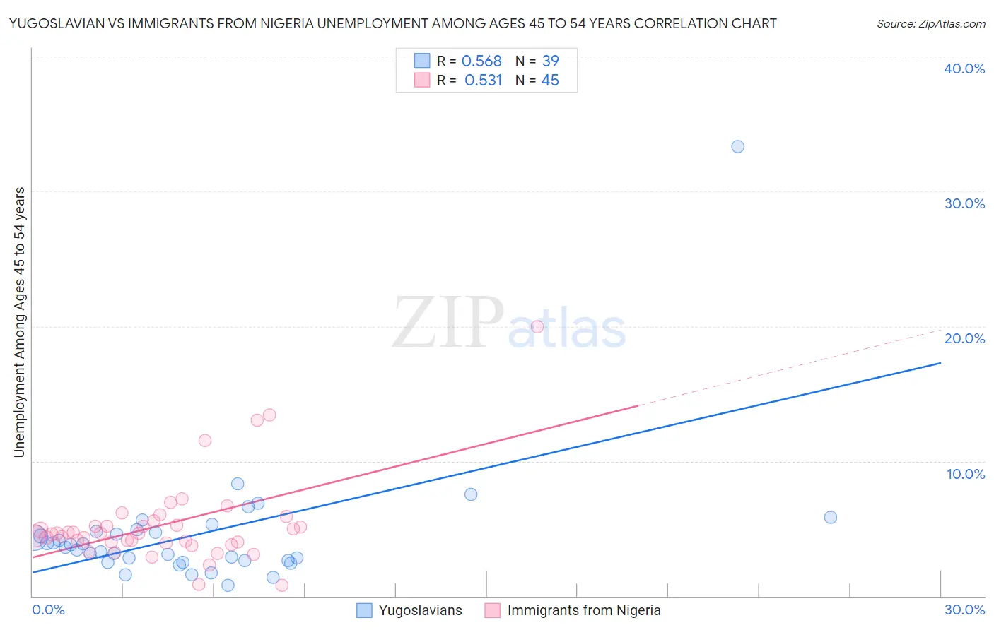 Yugoslavian vs Immigrants from Nigeria Unemployment Among Ages 45 to 54 years