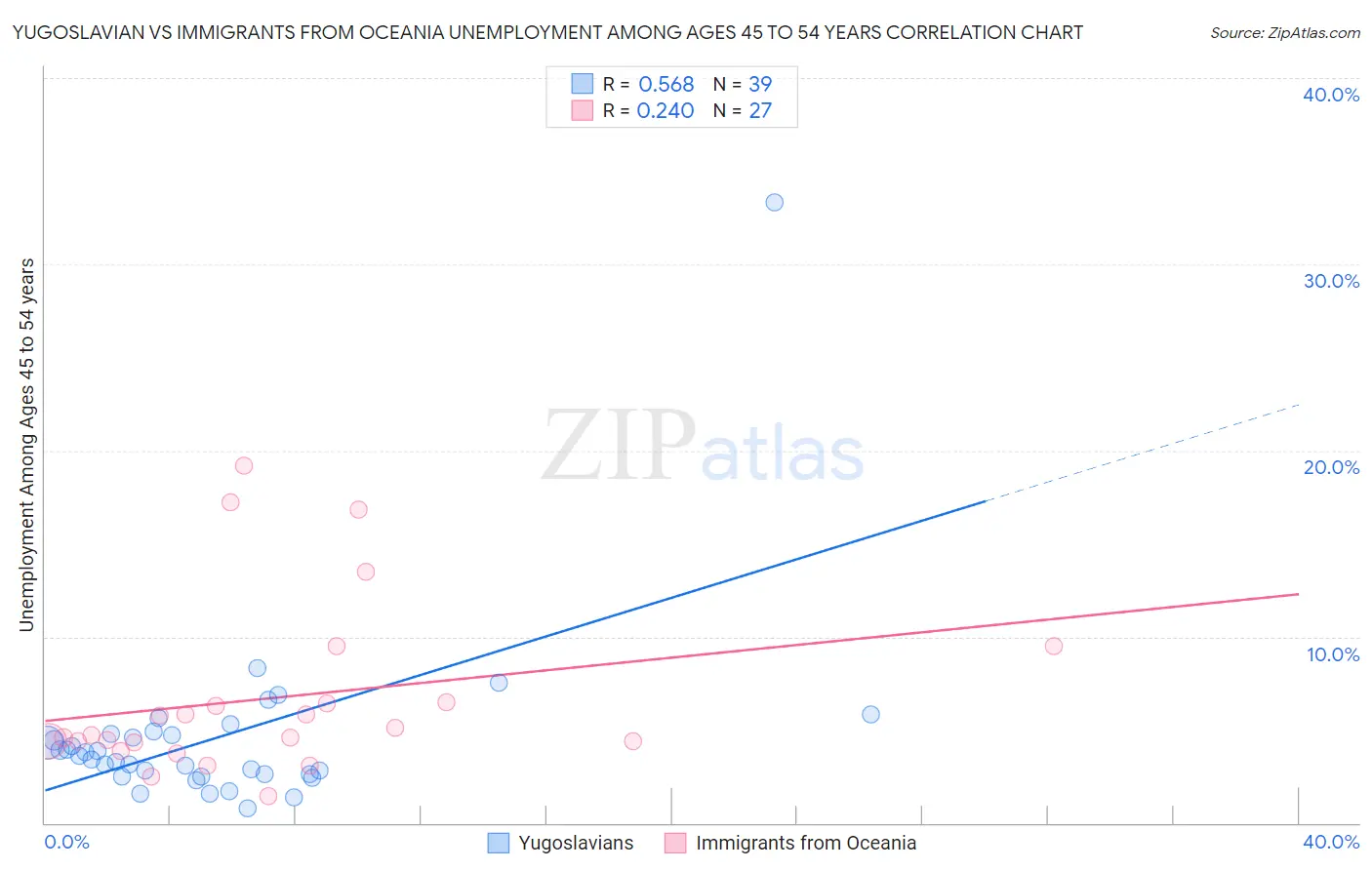 Yugoslavian vs Immigrants from Oceania Unemployment Among Ages 45 to 54 years