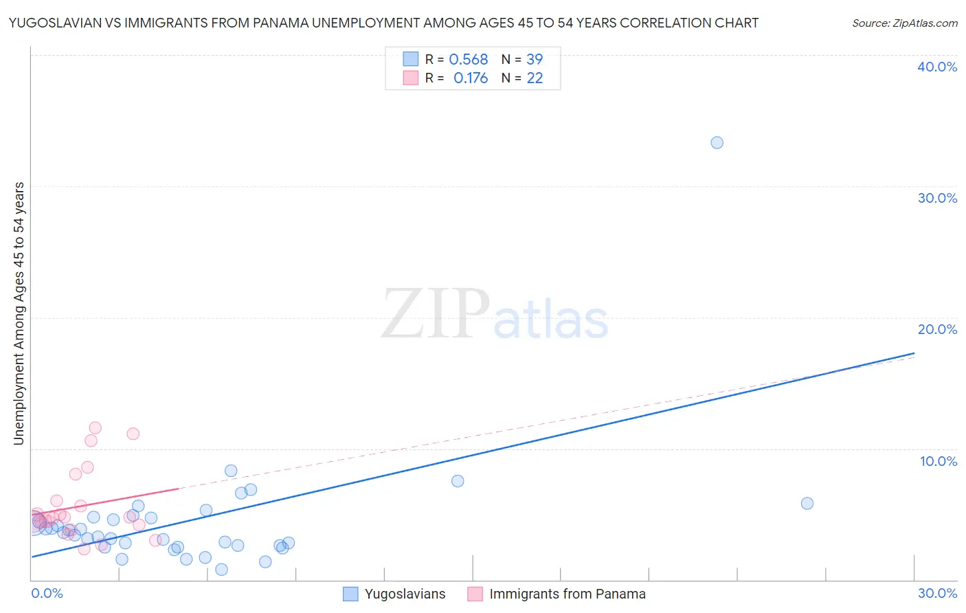 Yugoslavian vs Immigrants from Panama Unemployment Among Ages 45 to 54 years