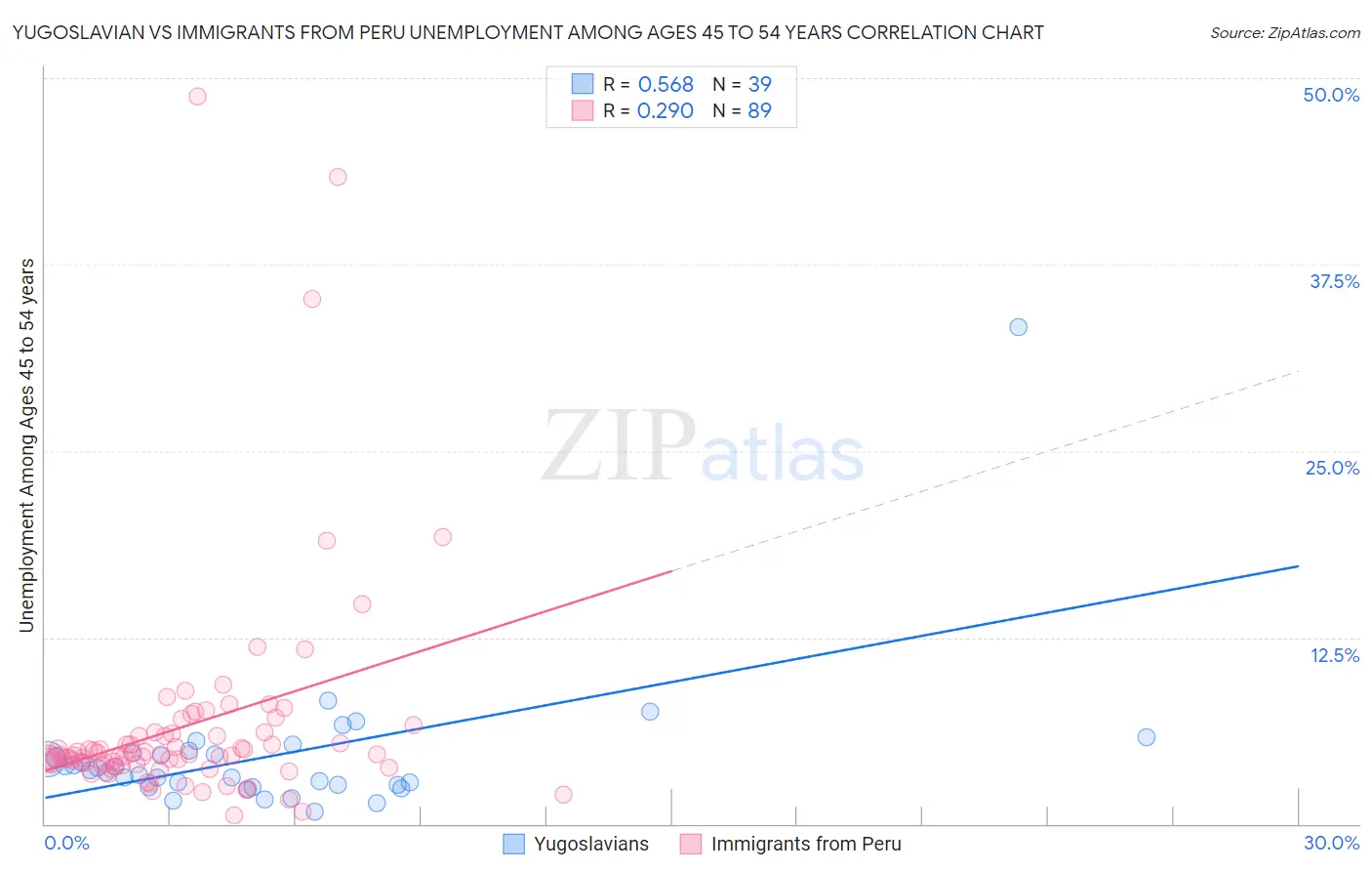 Yugoslavian vs Immigrants from Peru Unemployment Among Ages 45 to 54 years