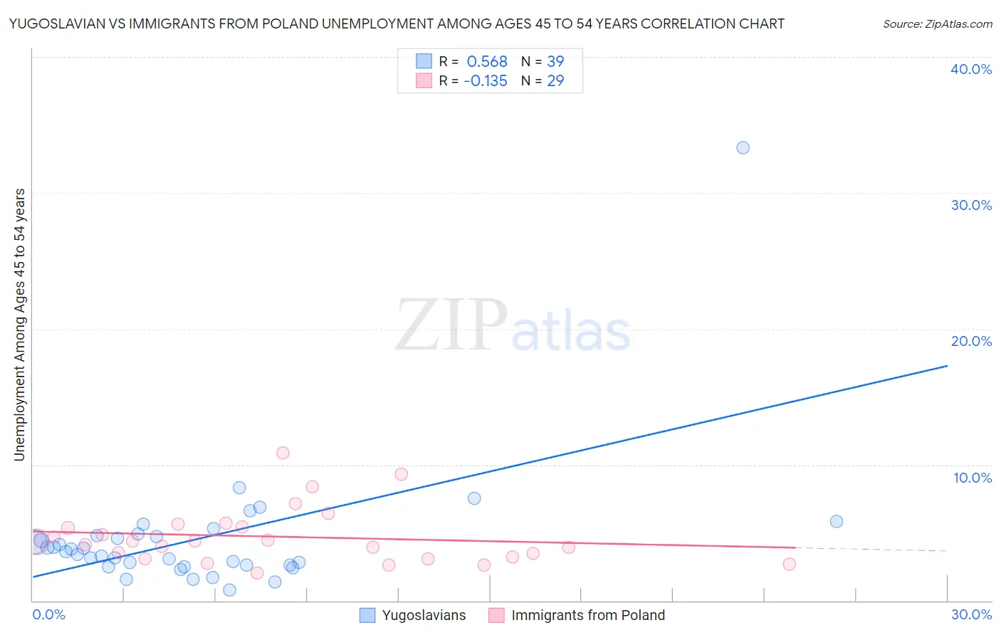 Yugoslavian vs Immigrants from Poland Unemployment Among Ages 45 to 54 years