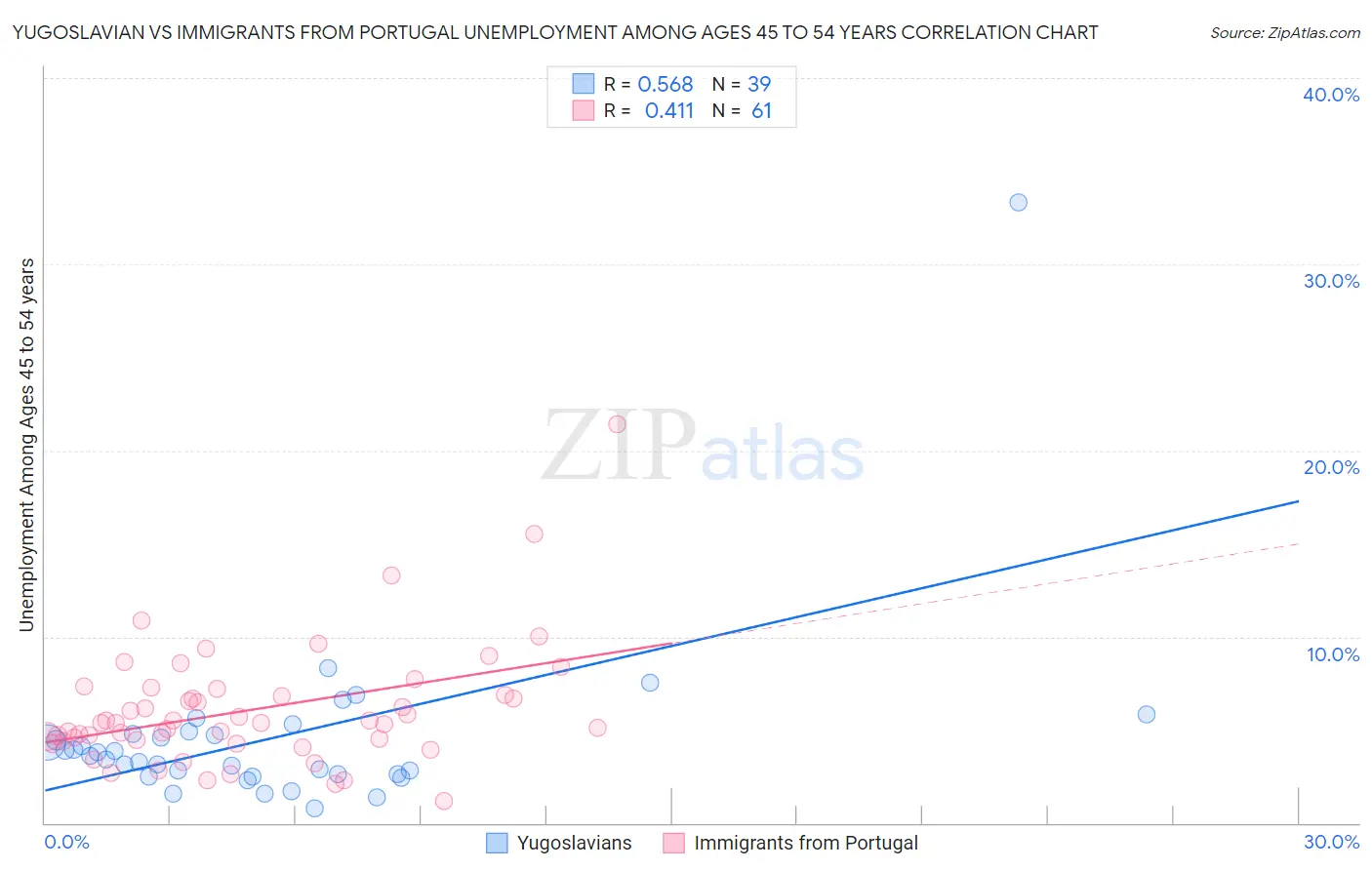 Yugoslavian vs Immigrants from Portugal Unemployment Among Ages 45 to 54 years
