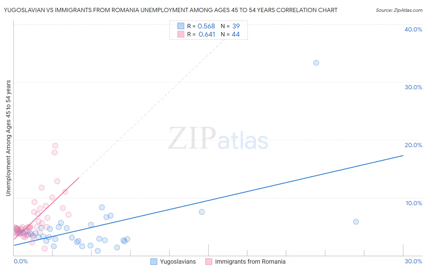 Yugoslavian vs Immigrants from Romania Unemployment Among Ages 45 to 54 years