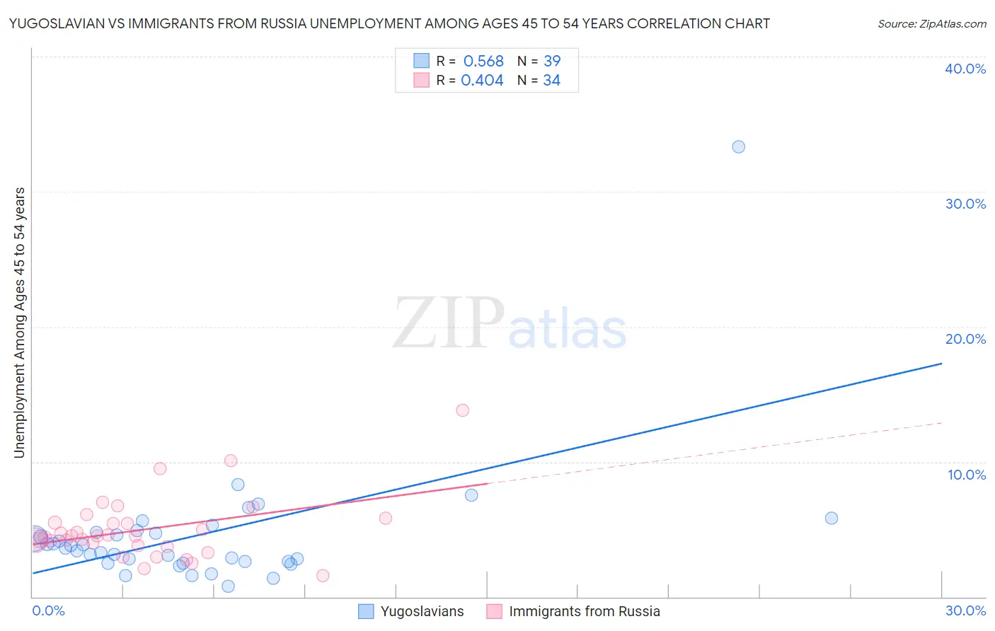 Yugoslavian vs Immigrants from Russia Unemployment Among Ages 45 to 54 years