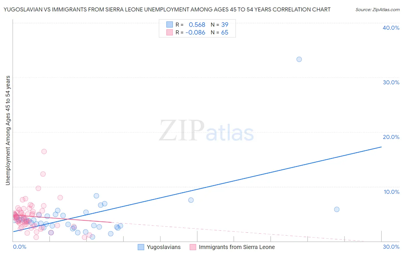 Yugoslavian vs Immigrants from Sierra Leone Unemployment Among Ages 45 to 54 years