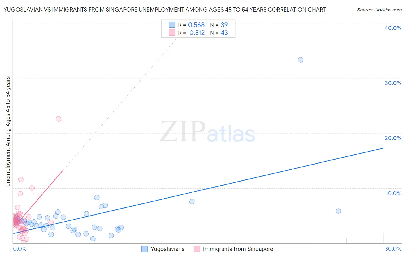 Yugoslavian vs Immigrants from Singapore Unemployment Among Ages 45 to 54 years