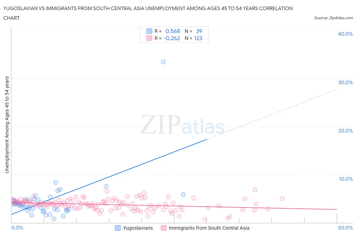 Yugoslavian vs Immigrants from South Central Asia Unemployment Among Ages 45 to 54 years