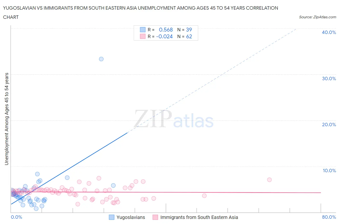 Yugoslavian vs Immigrants from South Eastern Asia Unemployment Among Ages 45 to 54 years