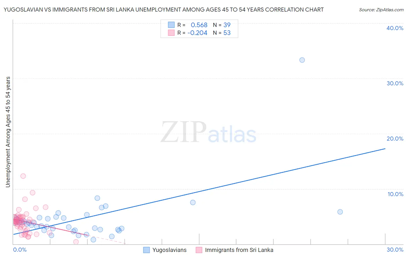 Yugoslavian vs Immigrants from Sri Lanka Unemployment Among Ages 45 to 54 years