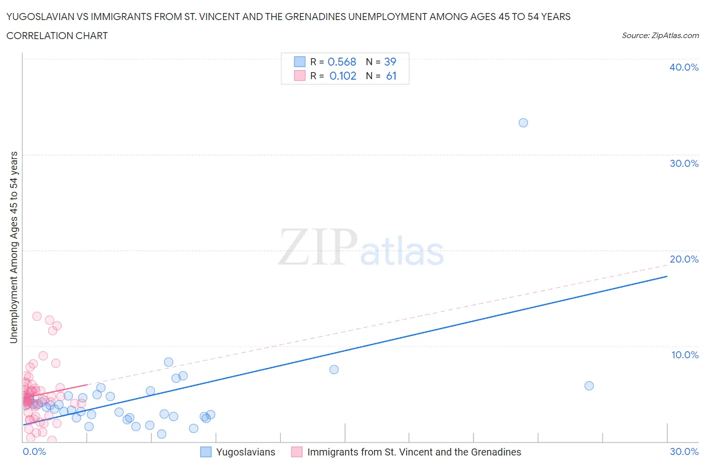 Yugoslavian vs Immigrants from St. Vincent and the Grenadines Unemployment Among Ages 45 to 54 years