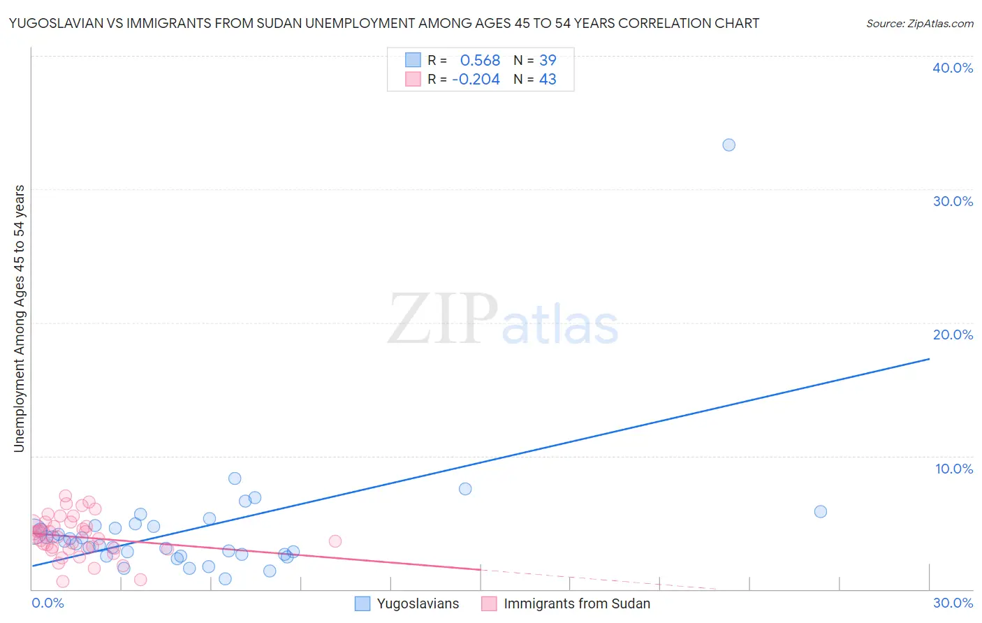 Yugoslavian vs Immigrants from Sudan Unemployment Among Ages 45 to 54 years