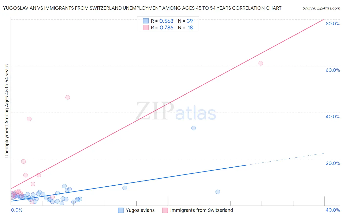 Yugoslavian vs Immigrants from Switzerland Unemployment Among Ages 45 to 54 years