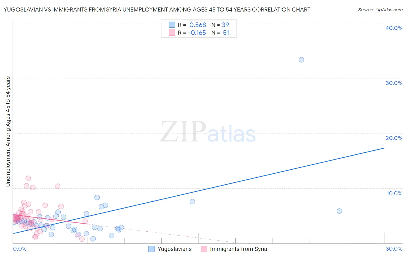 Yugoslavian vs Immigrants from Syria Unemployment Among Ages 45 to 54 years