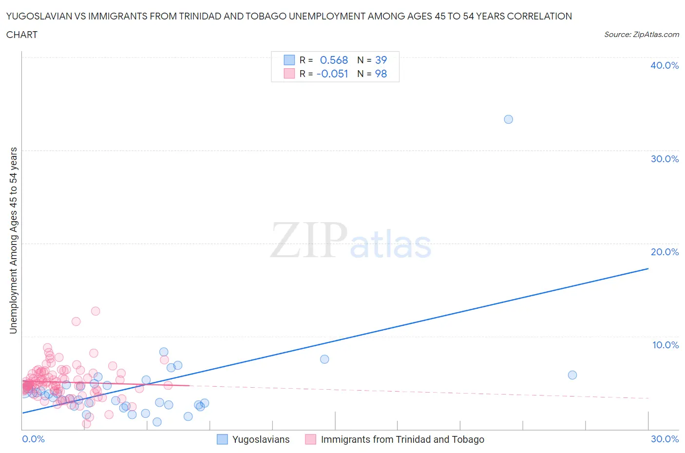 Yugoslavian vs Immigrants from Trinidad and Tobago Unemployment Among Ages 45 to 54 years