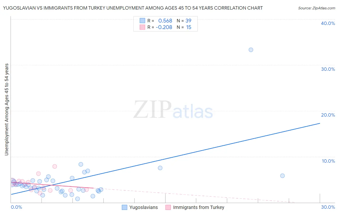 Yugoslavian vs Immigrants from Turkey Unemployment Among Ages 45 to 54 years