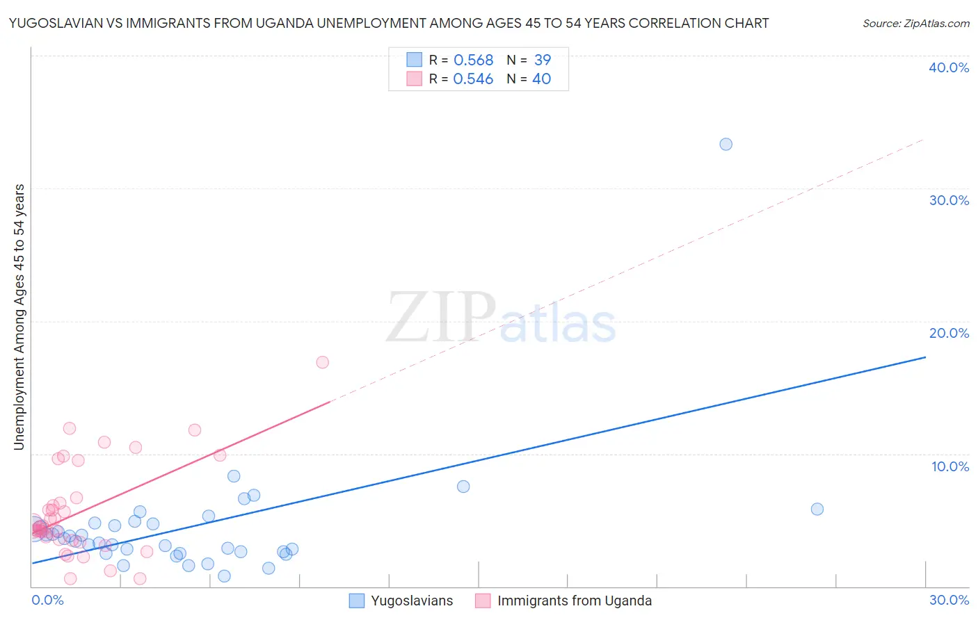 Yugoslavian vs Immigrants from Uganda Unemployment Among Ages 45 to 54 years