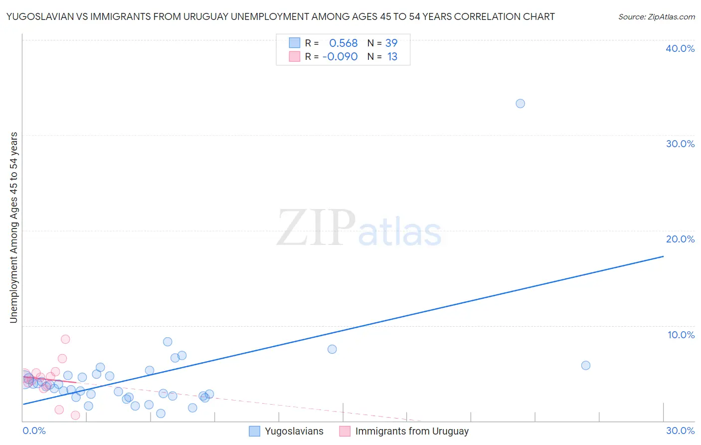 Yugoslavian vs Immigrants from Uruguay Unemployment Among Ages 45 to 54 years